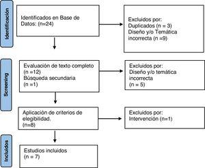 Flujograma de selección de artículos (modelo PRISMA®).