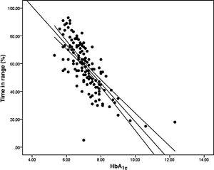 Correlation between plasma HbA1c and time in range.