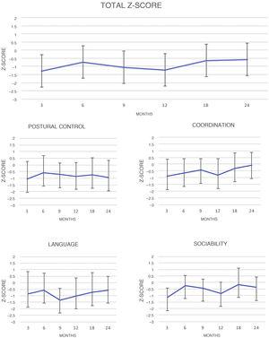 Changes over time in neurodevelopment in mean total Z-scores with their standard deviations, overall and for each area of the study during the 24 months of follow-up using the Brunet-Lézine test.