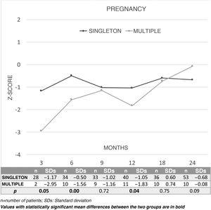 Changes over time in mean total Z-scores on the Brunet-Lézine test comparing children from a singleton pregnancy to children from a multiple pregnancy. Values with statistically significant mean differences between the two groups are in bold.