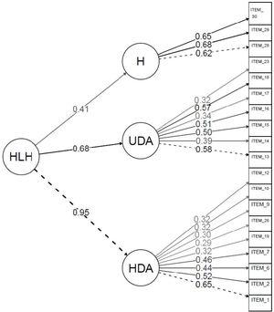 Second-order factor model of the HLHSQ-A. HLH=health lifestyle habits; HDA=healthy diet and activities; UDA=unhealthy diet and activities; H=hygiene.