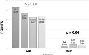 Comparison of nutritional status measured with the Mini Nutritional Assessment (MNA) and Malnutrition Universal Screening Tool (MUST) according to cancer stage.