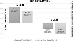 Comparison of diet consumption and extent to which it covers energy requirements based on the degree of malnutrition categorised by the Mini Nutritional Assessment (MNA).