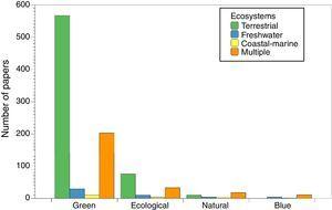 Number of papers about blue, natural, ecological and green infrastructures classified according to major types of ecosystems: terrestrial, coastal-marine, freshwater (including wetlands), and multiple (when the paper refers to two or more major ecosystems).