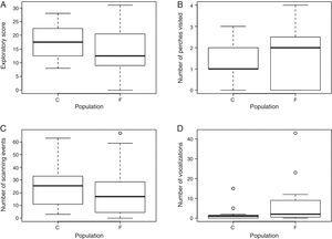 Exploratory behavior variables: (A) exploratory score, (B) number of perches visited, (C) number of scanning events and (D) number of vocalizations recorded during the novel environment tests for P. leucoptera males from the continuous (C; n=12) and fragmented forest population (F; n=16). In the number of vocalizations graph one observation was excluded for better visualization of data (one fragmented forest individual with 363 vocalizations; see Appendix A and Table S4).