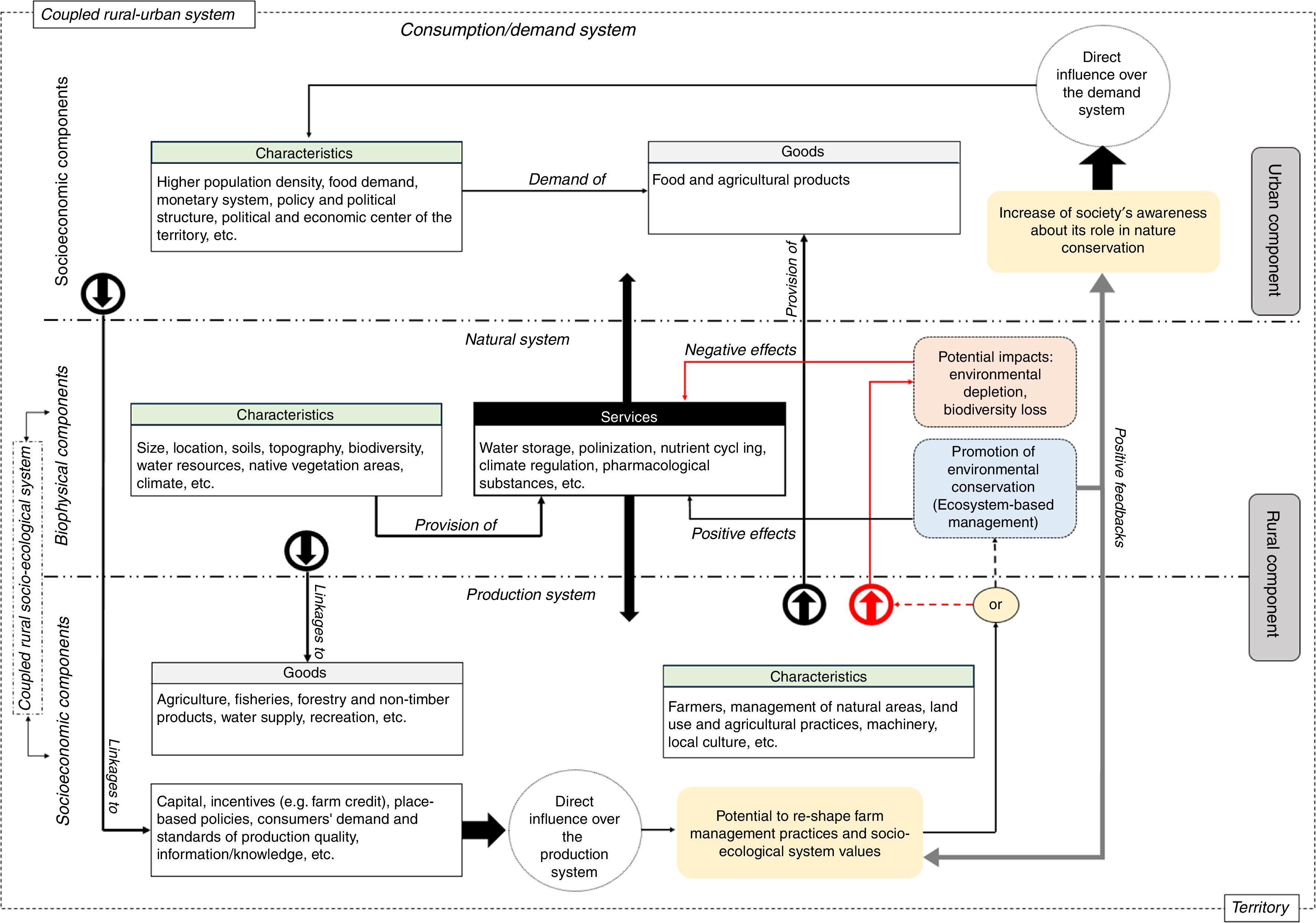 The Implementation of Connectivity Area in the Metropolitan Region of  Campinas (São Paulo, Brazil): Biodiversity Integration Through Regional  Environmental Planning