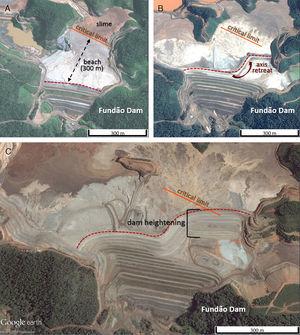 Fundão dam. (A) Formation of sandy tailings beach 300m wide and upstream mud deposition, highlighting the critical limit of contact between sandy tailings and sludge (orange line), image of 2011. (B) Retreated axis for emergency works in a concrete gallery brings the crest closer to the critical limit of contact between sandy tailings and sludge (red dashed arrow), image of 2013. (C) Embankment of the dam displaced axis in the critical limit of contact between sandy tailings and sludge (orange line), 2015 image. Adapted from Google Earth Pro.