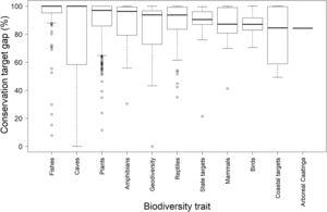Target gap (%) of 691 biodiversity traits defined by the systematic conservation planning exercise of the Brazilian Caatinga, classified by trait type. Target gap is defined as the percentage of the pre-defined target not achieved by the actual protected area network.