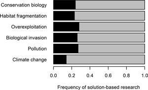 Frequency of solution-based research (black bars) in the conservation biology literature produced over four decades (1980–2019). For each year and biodiversity loss driver, three articles among the 100 most cited articles of this year were classified as either problem-based or solution-based research (see text for more details). Frequencies were estimated for five major biodiversity loss drivers separately and for all drivers together (conservation biology). The frequency of problem-based research is shown in the grey bars (N=561 papers).