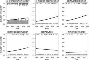 Logistic regression analyses showing the probability of solution-based papers in the conservation biology literature over the past four decades (1980–2019). The solution probability is shown for (a) conservation biology – all drivers pooled together, (b) habitat fragmentation, (c) overexploitation, (d) biological invasions, (e) pollution, and (f) climate change. Logistic regressions were significant for a–d (see text). Selection of papers as for Fig. 1. Dots represent the presence of solution-based (1) and problem-based (0) papers in a given year. The lines represent the fit of the logistic models. In total, 561 papers were scored.