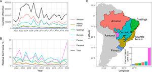 Fire in the Brazilian biomes: (A) historical time series of number of fire foci, 1999–2020; (B) Area burnt (%) annually per biome; (C) Brazilian biomes, and the density of fire foci in each (bar graph) – the Pantanal (seasonally flooded savanna) has been by far most affected by fire in 2020. Fire data from INPE (2020); map based on IBGE (2004a).