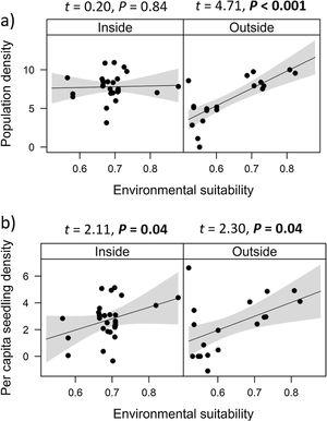 Effects of environmental suitability on (a) population density and (b) per capita seedling density in populations of Euterpe edulis located inside and outside protected areas in the Brazilian Atlantic Forest. Density values are represented as ln(individuals/ha). Statistically significant relationships (P ≤  0.05) are highlighted in bold.
