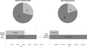 Pie chart on the left shows the number of CNPq projects of the “Ecology and Limnology” area that ended in 2015 that got awarded to female and male researchers (%). The pie chart on the right shows the sum of the total amount of money (%) awarded to all grants. The bar graphs show the average amount of funding per grant (on the left) and the total amount of money including all grants. Error bars represent ±1 Standard Errors.