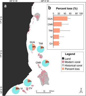 The loss of coral area in the Abrolhos Bank. In (a), pie charts represent the percent loss (orange) in coral area across different reef locations of the coastal arc. (b) Percent loss by coral reef area. Orange bars represent the mean loss and error bars represent the standard deviation. Coral reefs: Guaratibas (GUA); Coroa Vermelha (CV); Viçosa (VI); Recifes do Canal (CNR) and Timbebas (TIM).