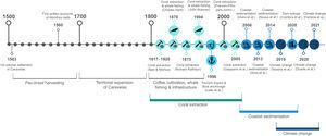 Timeline of impacts on reefs of the Abrolhos Bank. Compilation of the main works and researches regarding impacts on Abrolhos reefs from the 19th century to the present.