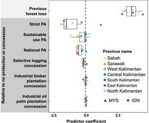 Influence of land-use predictors across Malaysian (MYS) and Indonesian (IDN) provinces on Borneo. Model coefficient values across provinces are summarized in a boxplot (median and 25th and 75th quartiles as hinges). Predictors with a coefficient smaller than zero (dashed line) were related to lower, and predictors with a coefficient larger than zero to higher forest loss. The effect of protected areas (PA) and concessions (grey shaded background) is relative to the effect of no protection or designation as concession. Strict PAs are IUCN category 1–3, sustainable use PAs are IUCN category 3–6 or no category and all protected areas recognized in the national land-use plans but not represented in the WDPA database (2017) are included as national PAs (Supporting Information S1 and S2). The intercept and predictors for which all provincial coefficients were close to zero (mean absolute coefficient smaller than 0.05 and a spread smaller than 0.1) were excluded from the figure (elevation, distance to road and rivers, fire incidence, human population pressure). The 95% confidence intervals derived from the 100 model iterations around points are not shown, as they fall within the points.