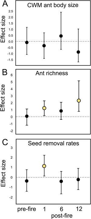 Mean fire effect size (Hedges' g) and bootstrapped 95% confidence intervals on (A) CWM ant body size, (B) ant species richness, and (C) seed removal rates in each sampling occasion (pre-fire, 1-, 6-, and 12-months post-fire). Treatment effect is significantly positive or negative when intervals do not overlap zero.