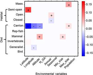 Fourth corner analysis showing the relationship between environmental variables and raptor functional traits in urban green spaces in cities of the Neotropical region. The scale bar indicates the interaction coefficients and the strength of the association between traits and predictor variables. Red values (+) squares show positive relationships, whereas blue squares (−) show negative relationships. N_GA: Number of green areas; Min_size: minimum size of urban green spaces; Max_size: maximum size of urban green spaces.