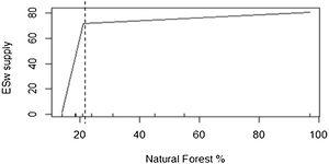Piecewise model for ESw in relation to the percentage of forest cover in ten catchments. The dashed line highlights the estimated threshold value.
