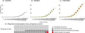 Relation between the number of species included in the analysis and potential KBA grid cells, at 25 × 25 km, 50 × 50 km and 100 × 100 km resolution: The violin plots show the number of potential KBA cells identified based on 1000 randomized subsets of each number of species. In D, the proportion of used species versus all terrestrial species expected to occur on earth, suggesting that once we use all species for the KBA assessment, virtually everywhere can become a KBA if the site is manageable. Total species: (∼6,500.000: Mora et al., 2011), described (2,115.985: IUCN, 2021), assessed (142,577: IUCN, 2021) and included in the analysis (64,110).