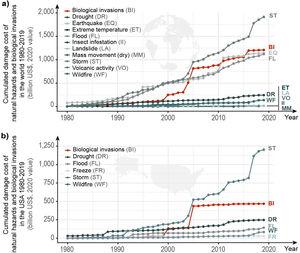 Cumulated annual damage cost of natural hazards and biological invasions for the period 1980–2019 a) globally and b) the United States of America (USA). Information on the data and sources is the same as for Fig. 2.