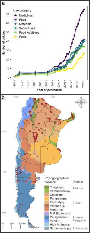 (a) Cumulative number of articles over time for the six most reported use categories (b) Distribution of the study sites (red circles) analyzed in the articles across the different phytogeographic provinces. The number of study sites in each province is shown in brackets. Different colors indicate the phytogeographic provinces based on Oyarzabal et al. (2018).