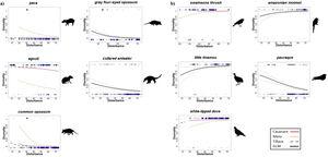 Changes in diurnal activity for (a) five understory mammals and (b) five understory bird species with increases in human pressure. We used generalized linear mixed models (GLMM) to evaluate the effect of human pressure on understory birds’ and mammals’ diel activity patterns, with the day/night records for each species as a binomial response variable and the Legacy-adjusted Human Footprint Index (HFI) for 2018 (Correa Ayram et al., 2019) as the predictor (x-axis). When the species was detected in a single site or the low sample size at a given site caused singular fit problems, we used generalized linear models (GLM) instead. The species depicted are the ones that presented statistically significant changes in diurnality. The blue circles are the independent day or night captures and the doted lines in the GLM show the 95% confidence intervals. Mammal and bird silhouettes were obtained from the PhyloPic public domain database (http://phylopic.org/).