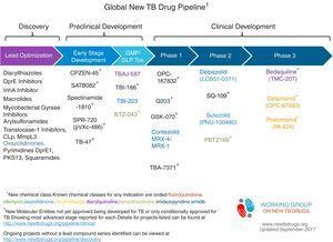 Global TB drug pipeline, reproduced with permission. https://www.newtbdrugs.org/pipeline/clinical.
