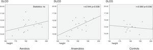 Correlation between height and DLCO (realized value) in aerobics, anaerobics and controls.