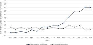 Percentage of children admitted for acute bronchiolitis in Portuguese public mainland hospitals who underwent non-invasive (solid line) or invasive (dashed line) mechanical ventilation, per year.