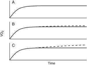 Schematic representation of the oxygen uptake (VO2) response to moderate exercise (panel A), Heavy exercise (panel B) and very heavy ( above the critical power) exercise (panel 3).
