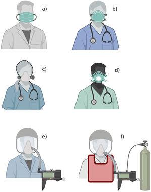 Medical mask and respirators The figure shows the available types of medical masks and respirators: a) medical mask; b) filtering facepiece respirator; c) elastomeric respirator; d) filtering facepiece respirator with expiratory valve; e) powered and supplied air respirator; f) atmosphere-supplying respirator. The figure does not show other PPE elements (gloves, gown, goggles, face shield, boots).