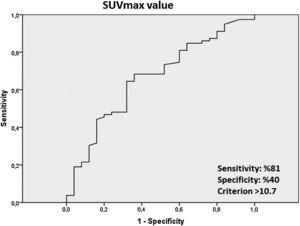 ROC analysis curve showing the SUVmax cut-off value of the patients.