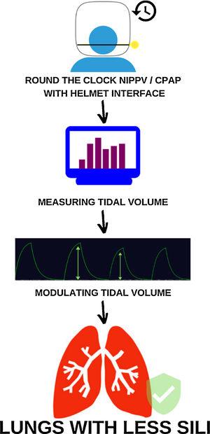Modulating tidal volume in NIPPV/CPAP spontaneous breathing patients can reduce SILI. Mechanism of reducing SILI through measuring and modulating Vt during round the clock cycles of mechanical ventilation with helmet interface. CPAP: Continuous positive airway pressure; NIPPV: Noninvasive positive pressure ventilation; SILI: Self-induced lung injury.