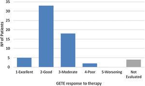 Distribution of GETE response to omalizumab plus standard of care for the Portuguese patients in the eXpeRience registry.