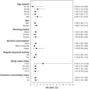 Subgroup analysis for Parkinson's disease incidence in tuberculosis survivors compared with the matched control group, HR, hazard ratio; CI, confidence interval, Adjusted for age, sex, socioeconomic position (income level and place of residence), smoking, alcohol consumption, regular physical activity, body mass index, Charlson comorbidity index, and competing risk for mortality.