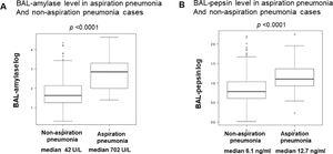A: BAL-amylase levels in aspiration pneumonia and non-aspiration pneumonia cases. Boxplot (median [interquartile range]) of BAL-amylase levels (units/L) in non-aspiration and aspiration pneumonia cases. The vertical axis shows the log scale of BAL-amylase levels. B: BAL-pepsin levels in aspiration pneumonia and non-aspiration pneumonia cases. Boxplot (median [interquartile range]) of BAL-pepsin levels (ng/ml) in non-aspiration and aspiration pneumonia cases. The vertical axis shows the log scale of BAL-pepsin levels.