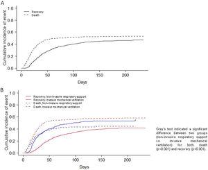 Cumulative incidence plot of in-hospital mortality and recovery in the overall population of patients ≥70 years old (N = 1525) (A) and according to type of respiratory support group (B).