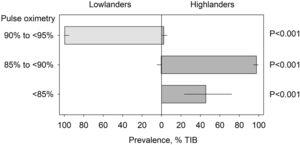 Nocturnal oxygenation in school-age children living at lowlands and highlands, respectively. The columns with lines represent medians and quartiles of the prevalence of pulse oximetry values in 3 different ranges in lowlanders (to the left) and highlanders (to the right). TIB = time in bed; HL-LL = values in highlanders minus corresponding values in lowlanders.