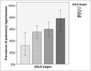 Prevalence of PH by GOLD stages.