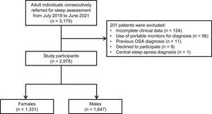 Flow chart of the study. OSA: obstructive sleep apnea.