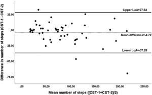 Bland and Altman plot of the difference between number of steps in the Chester Step Test-1 (CST-1) and CST-2 against the mean of the number of steps in test -1 and test -2 in patients with interstitial lung disease (n=66). The dashed horizontal line represents the mean difference, and the solid horizontal lines represent the 95% upper and lower limits of agreement.