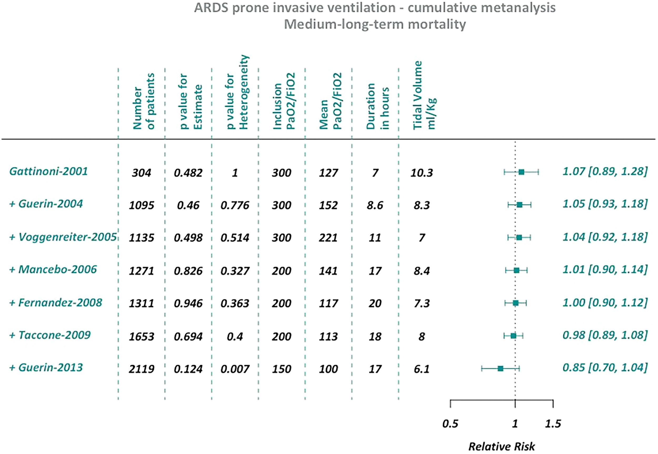 Between-trial heterogeneity in ARDS research