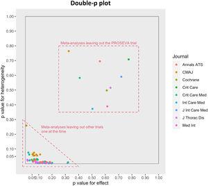 The plot depicts the degree of correlation between p values for effect size and p values for heterogeneity. Points within the dashed square, are the meta-analyses performed leaving out the PROSEVA trial by Guerin et al. In all the other cases (points within the dashed triangle), the trial is included and the other RCTs are left out one at the time. When the PROSEVA trial is left out from the meta-analysis, both p values increase significantly compared to when the other trials are left out. This means that both the p values for both the overall effect and heterogeneity are strongly influenced by the presence of the PROSEVA trial, which should be regarded as the only outlier. CMAJ = Canadian Medical Association Journal, ATS = American Thoracic Society, Crit Care = Critical Care, Crit Care Med = Critical Care Medicine, J Thorac Dis = Journal of Thoracic Diseases, Cochrane = Cochrane Database of Systematic Reviews, Med Int = Medicina Intensiva, Int Care Med = Intensive Care Medicine.