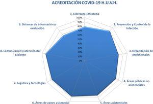 Diagrama de resultados según criterios. Evaluación COVID-19 (HUVH, julio 2020).