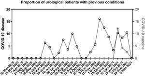 Proportion of urological patients with a previous condition. Each date on X axis represents a cut-off point to calculate the proportion (%) of patients who underwent urological surgery during the previous 14 days and reported during the preoperative screening: having passed the disease (left Y axis, black circles) or having received a complete vaccination regimen (right Y axis, diamonds).
