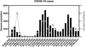 COVID-19 cases in the general and urological populations. Each date on X axis represents a cut-off point to calculate the cumulative incidence (sum of diagnosis) during the previous 14 days. Black columns and left Y axis represent this incidence on the general population covered by our hospital (4 districts located in the south of Madrid). Dots and right axis represent this incidence on urological patients that underwent surgery from March 1st 2020 to February 28th 2021.