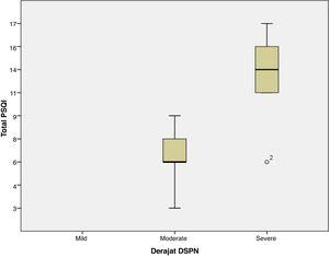 Boxplot comparison of total PSQI scores between degrees of mild, moderate and severe neuropathy.