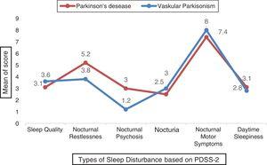 Mean of sleep disturbances score both in Parkinson and Vascular Parkinsonism based on PDSS-2 (n=15).