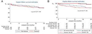 (A) Kaplan–Meier survival analysis in 153 patients with severe idiopathic PE between patients who were drained (red line) and those who were not (blue line). (B) Kaplan Meier survival analysis in 153 patients with idiopathic severe pericardial effusion stratified by anti-inflammatory drugs (AD) treatment. Four therapeutic alternatives are represented: drainage and AD treatment (solid red line), drainage and no AD treatment (dashed red line), no drainage and AD treatment (solid blue line) and no drainage/no AD treatment (dashed blue line). This figure is shown in full colour only in the online version of the article.